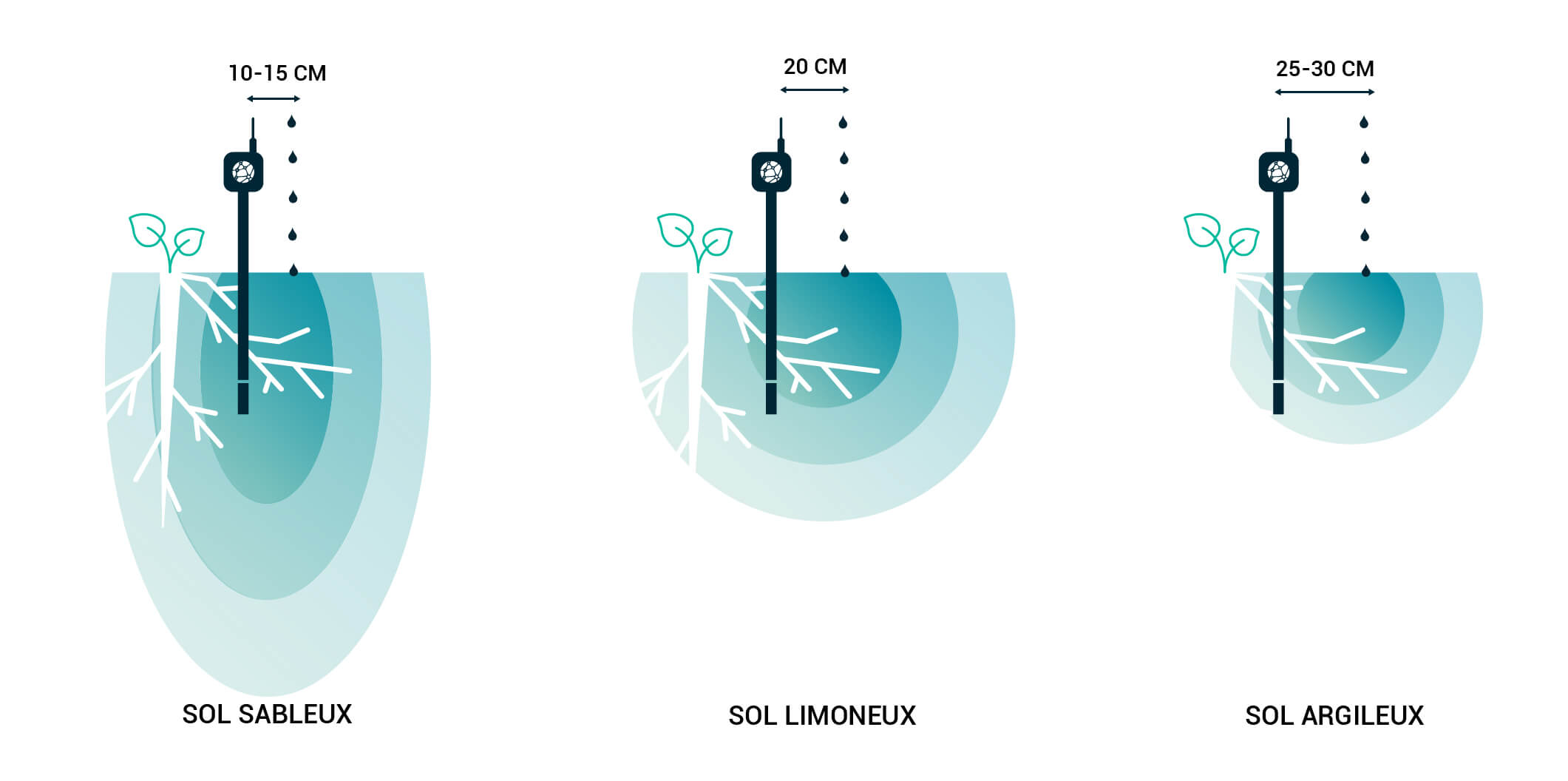 positionnement-sonde-goutte-a-goutte-web