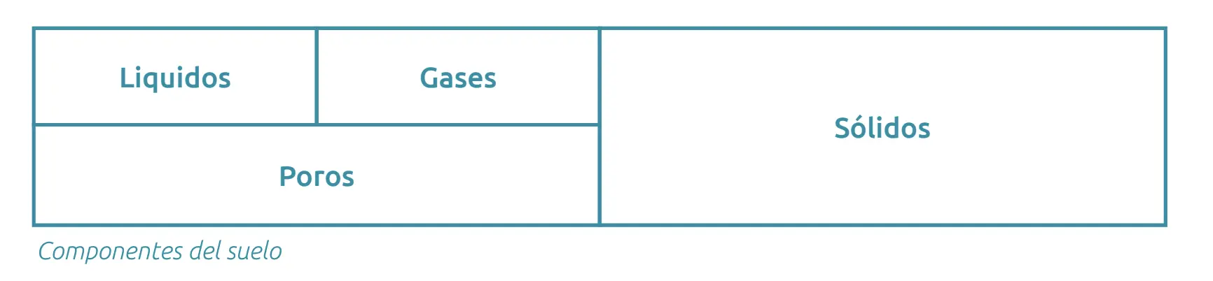 Los diferentes componentes del suelo