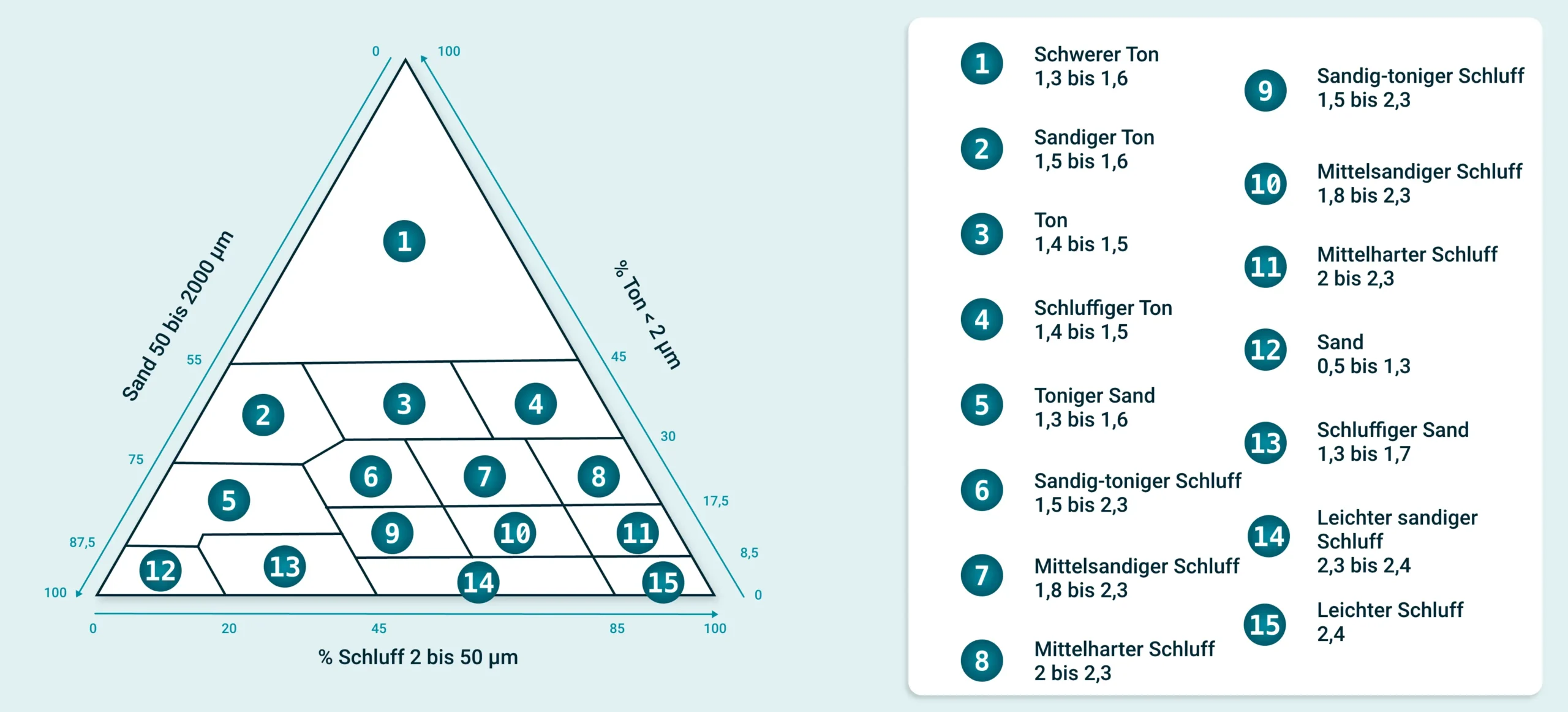Schema Reserve-Nutzen Bodenbeschaffenheit