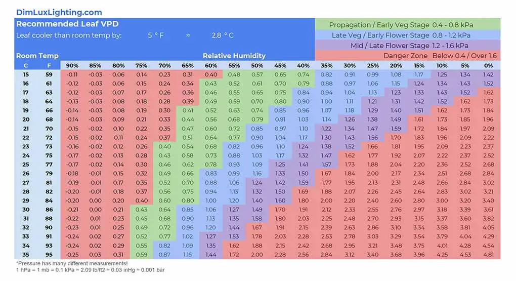 deficit presion vapor tabla