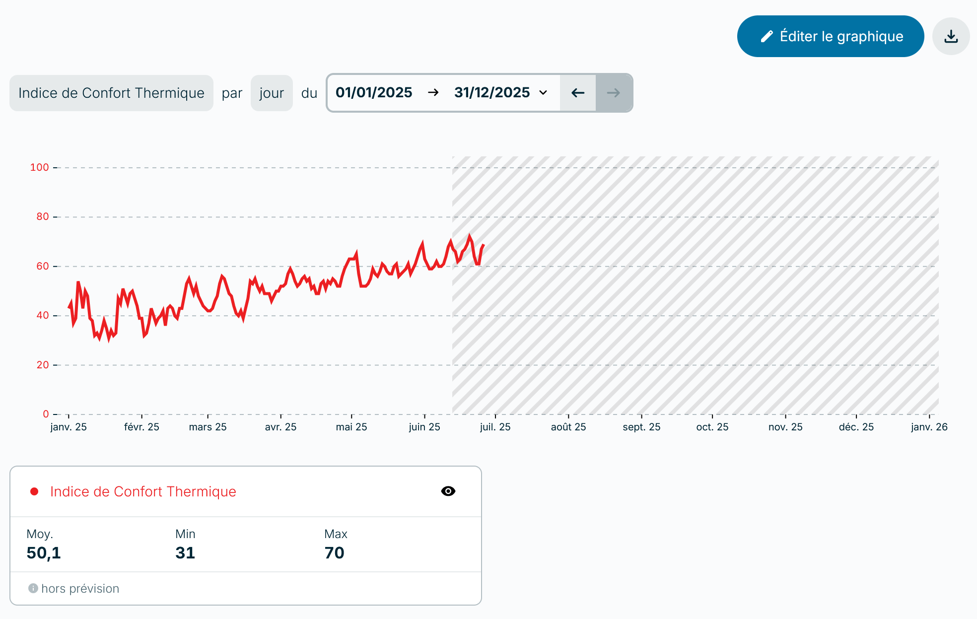 historique de l'indice de confort thermique dans l'application weenat
