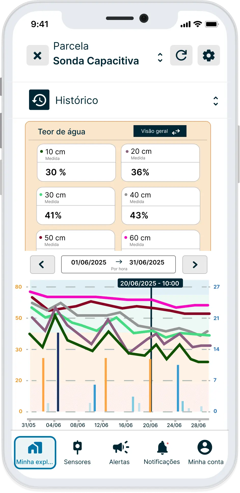 Historique donnée sonde capacitive, application Weenat