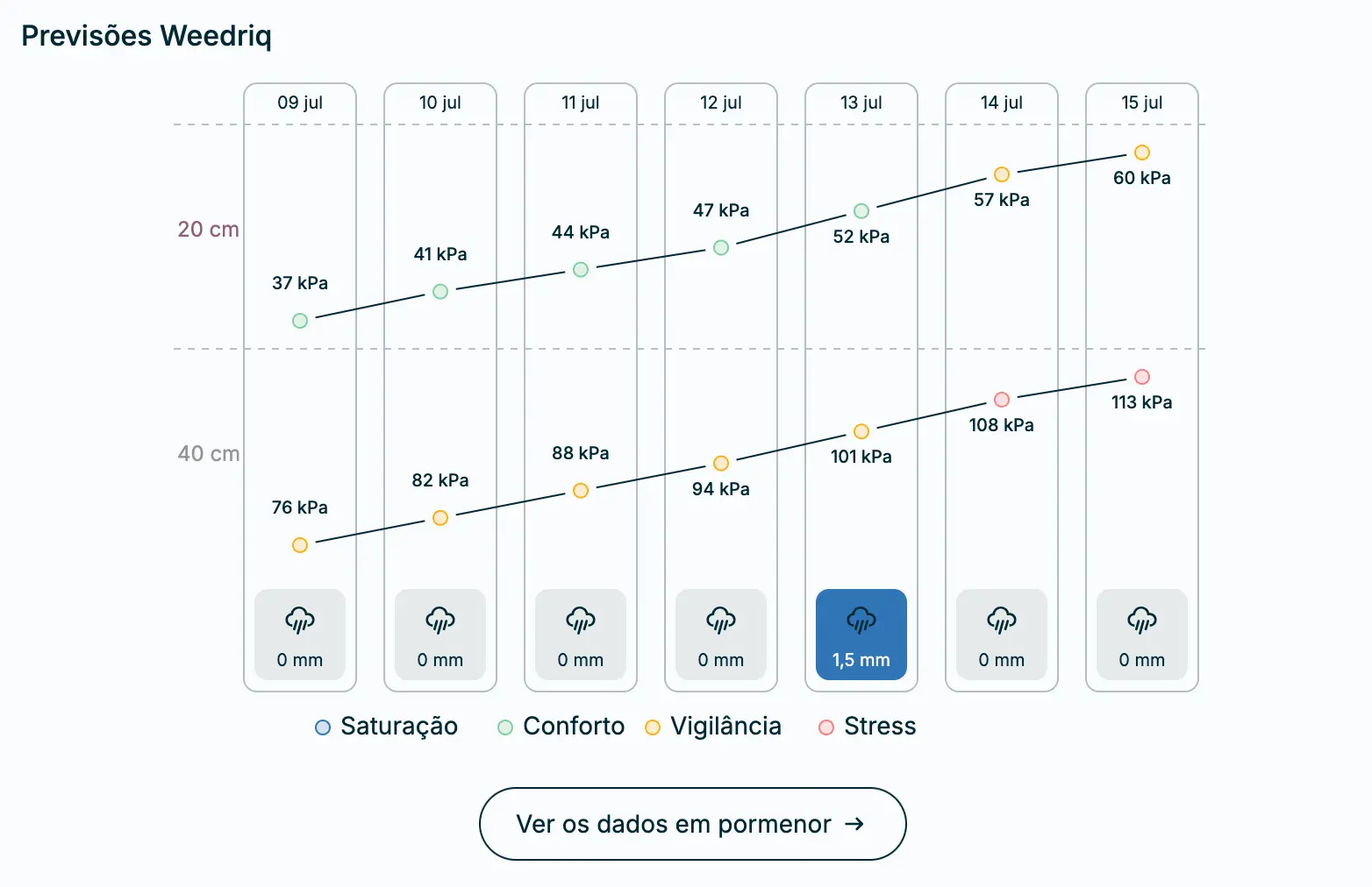 Les prévisions météo de l'application Weenat