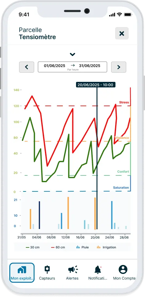 Historique des données des sondes tensiométriques Weenat.