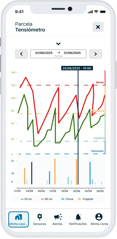Dados históricos da sonda tensiométrica na aplicação Weenat