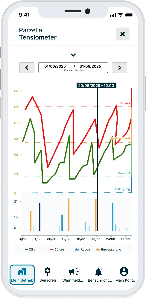 Données historiques de tensiométrie sur l'application Weenat