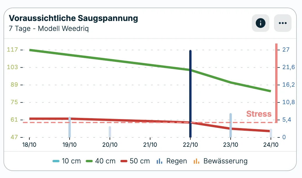 Tensiometrie-Prognosen für 7 Tage – Weedriq