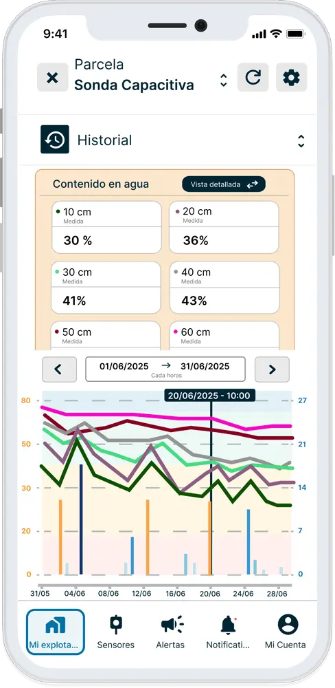 Datos históricos de la sonda capacitiva en la aplicación weenat