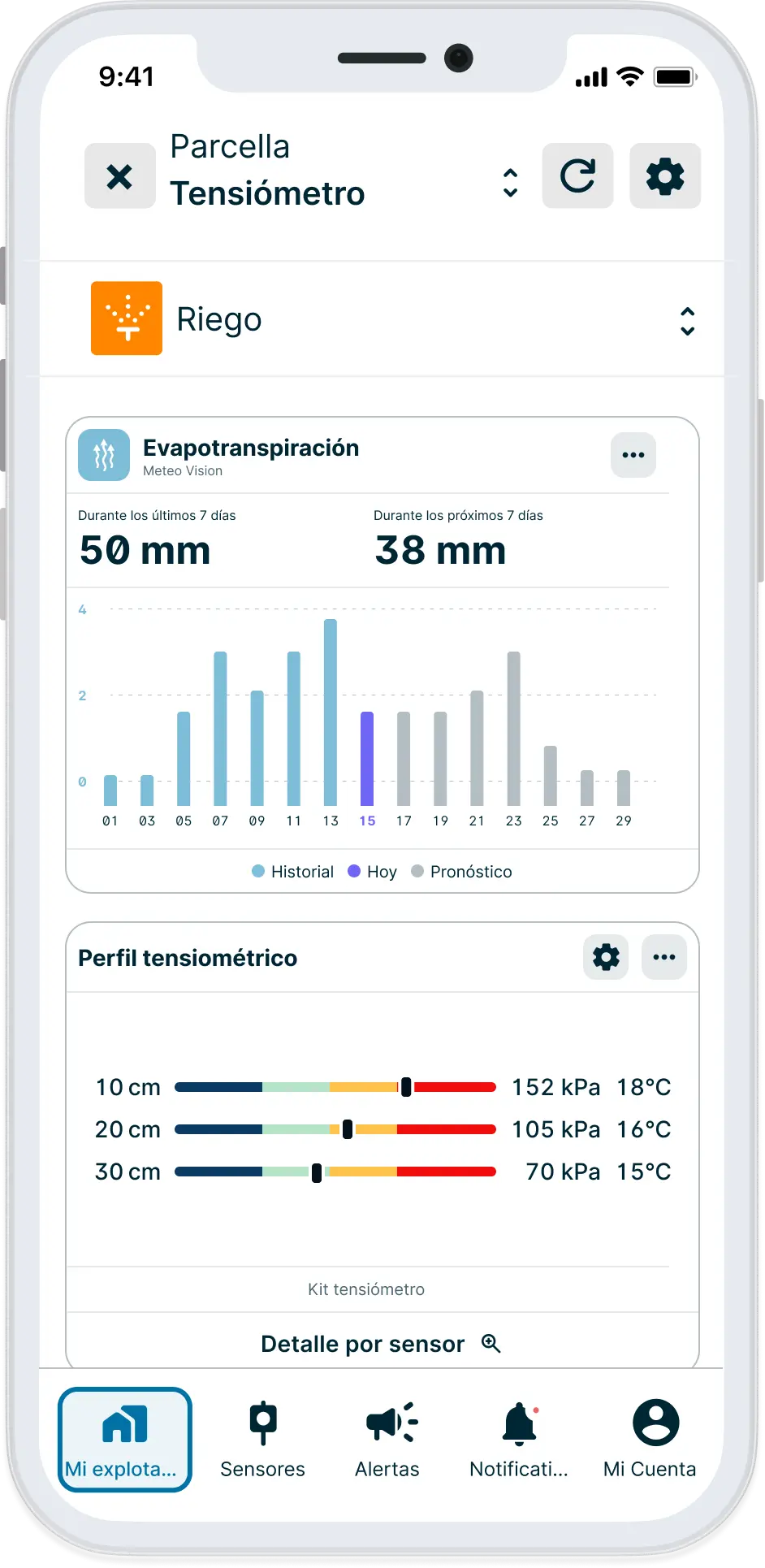 Evapotranspiracion-perfil- tensiometros aplicacion weenat
