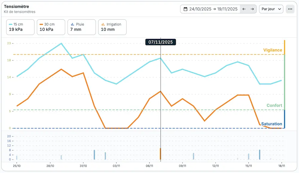 Graphique-sondes-tensiometriques-seuils- application Weenat