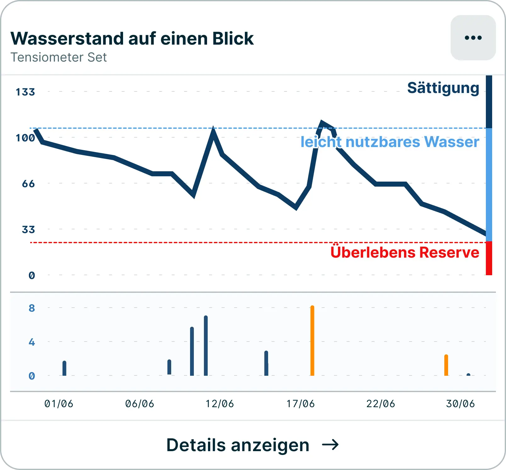 Widget „Verfügbares Wasservolumen“ in der Weenat-App