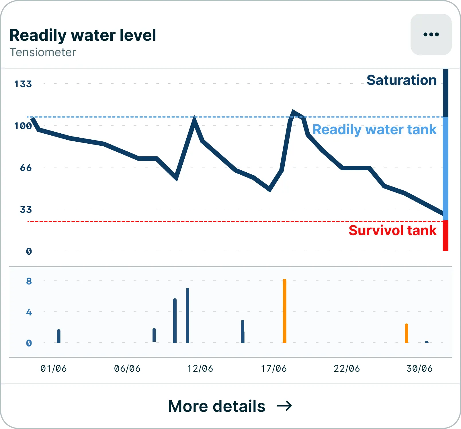 Readily water lever in weenat app