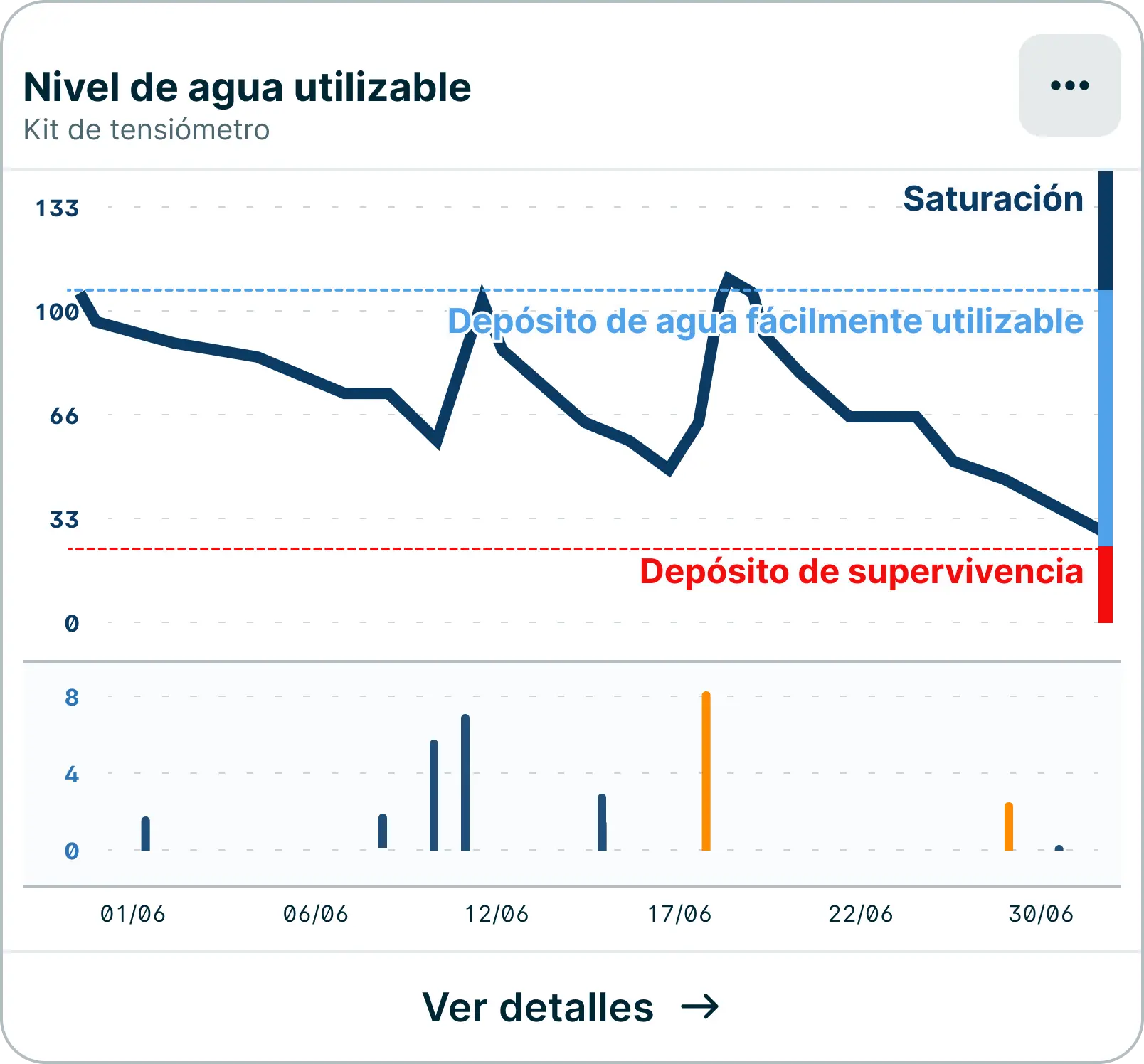 Nivel de agua utilizable - widget aplicacion weenat