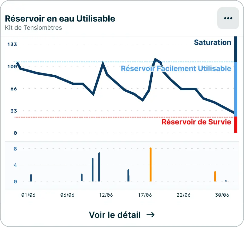 Widget Réservoir en eau utilisable sur l'application Weenat