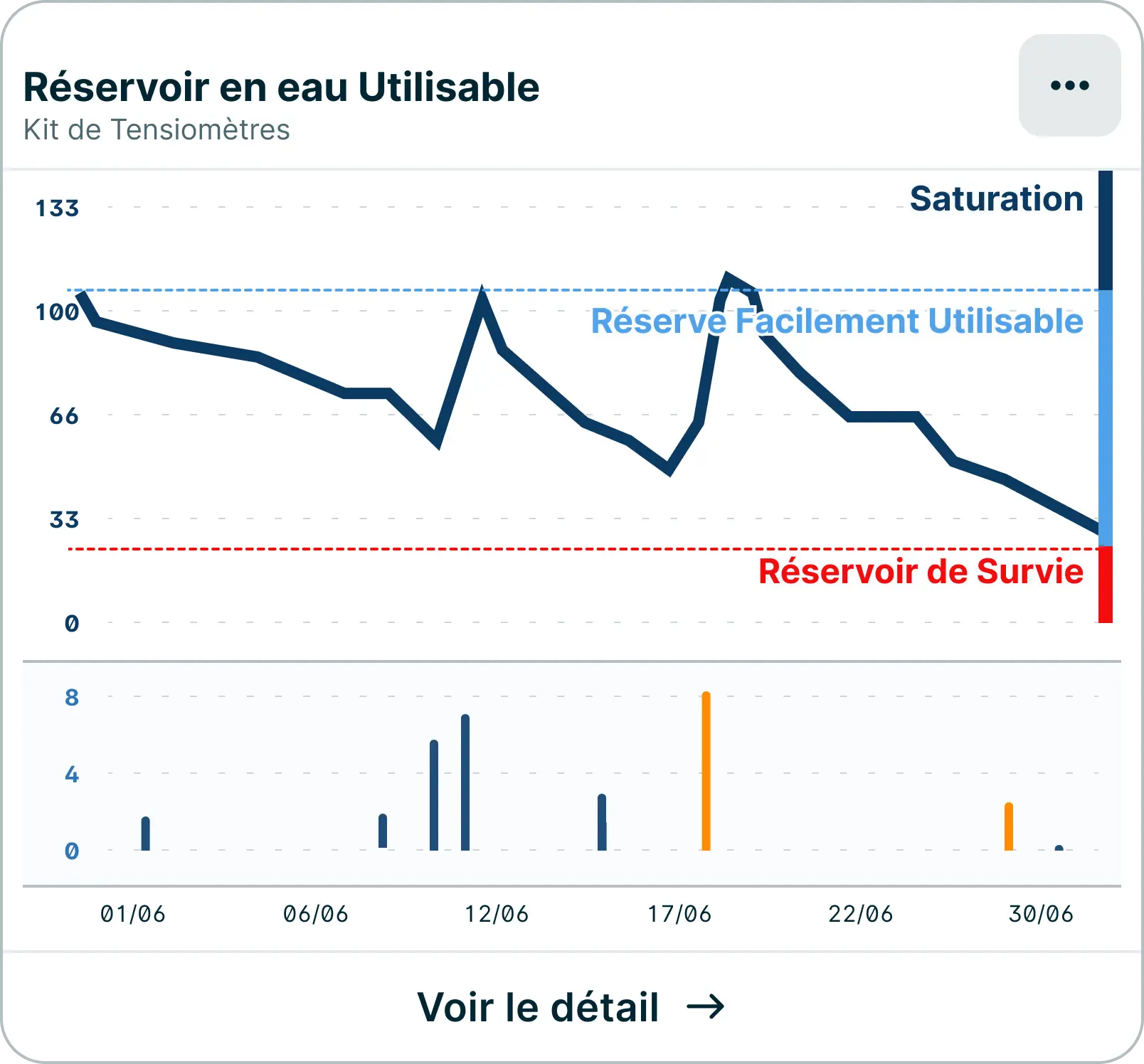 Widget Réservoir en eau utilisable sur l'application Weenat