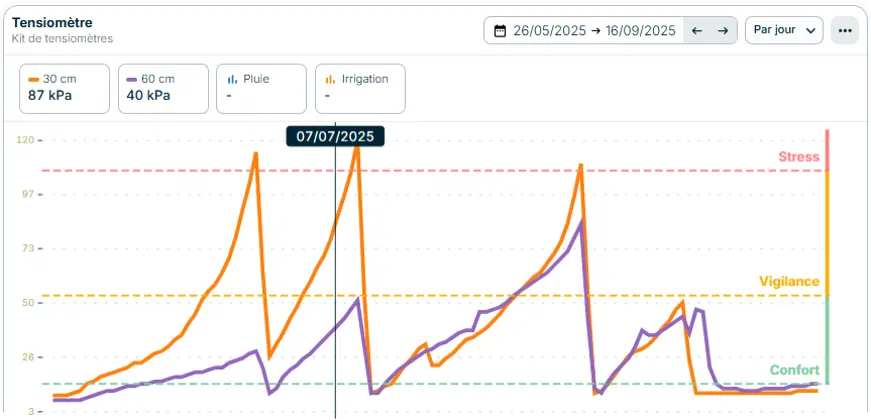 courbes-sondes-tensiometriques-application-weenat
